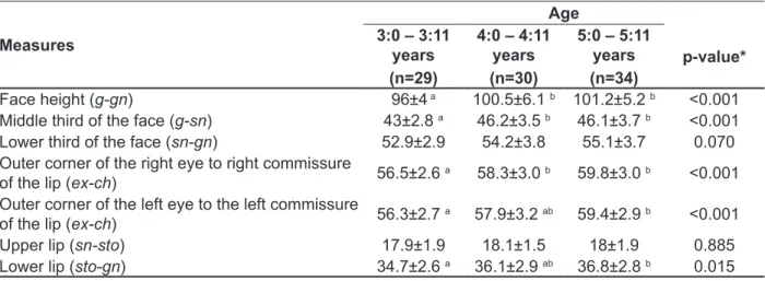 Table 2 - Analysis of orofacial anthropometric measures by age range (mean ± standard deviation) Measures Age3:0 – 3:11  years (n=29) 4:0 – 4:11 years(n=30) 5:0 – 5:11 years(n=34) p-value* Face height (g-gn) 96±4  a 100.5±6.1  b 101.2±5.2  b &lt;0.001