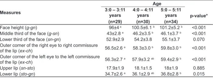 Table 2 - Analysis of orofacial anthropometric measures by age range (mean ± standard deviation) Measures Age3:0 – 3:11  years (n=29) 4:0 – 4:11 years(n=30) 5:0 – 5:11 years(n=34) p-value* Face height (g-gn) 96±4  a 100.5±6.1  b 101.2±5.2  b <0.001
