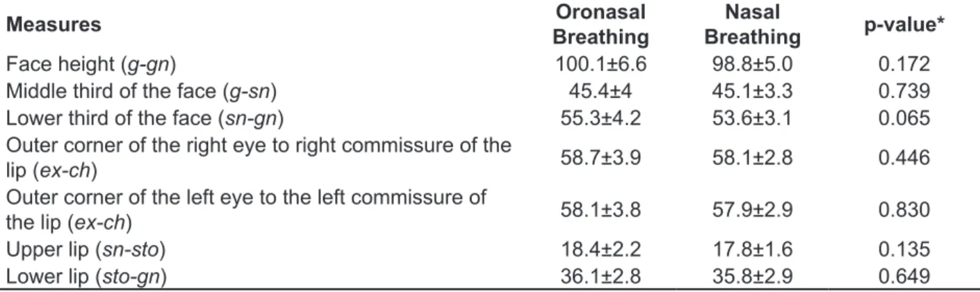 Table 5 - Analysis of orofacial anthropometric measures by respiratory function (mean ± standard  deviation) Measures Oronasal  Breathing Nasal  Breathing p-value* Face height (g-gn) 100.1±6.6 98.8±5.0 0.172