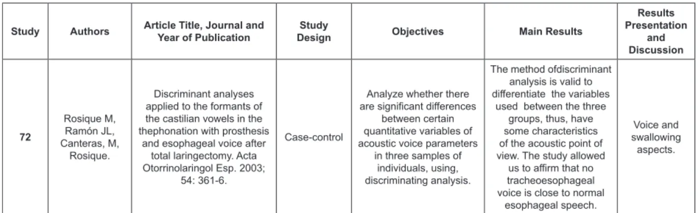 Figure 2 – List of studied articles published in LILACS and ScIELO on the treatment of larynx cancer