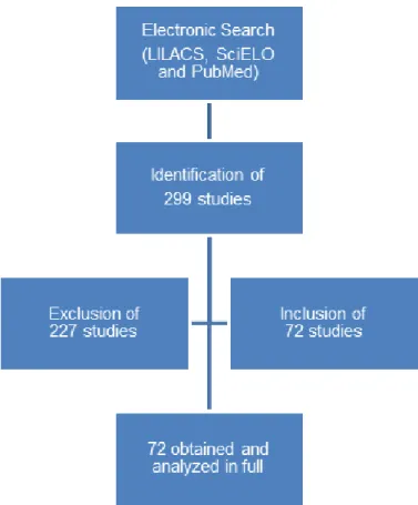 Figure 1 – Schematic representation of the research method and results obtained: excluded and  included studies