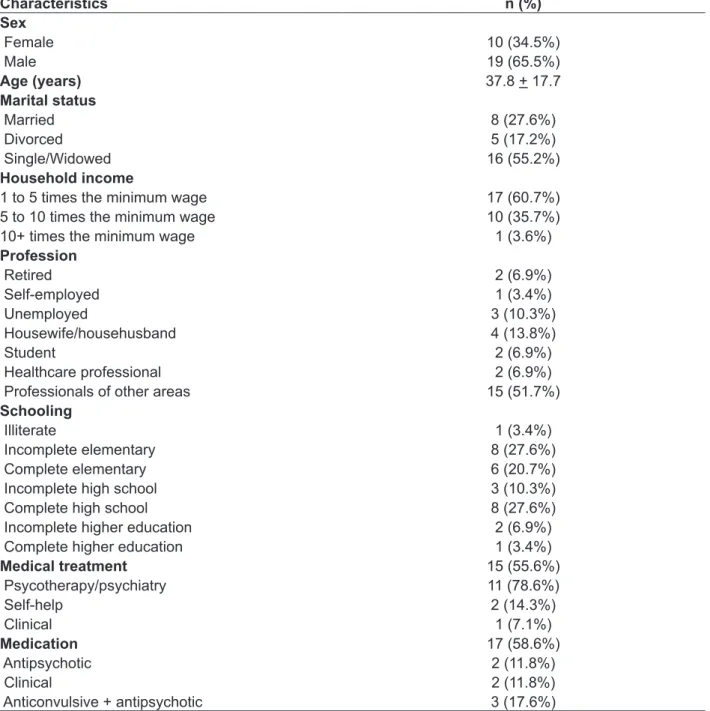 Table 1 – User sample characteristics (n = 29)  Characteristics n (%) Sex  Female  10 (34.5%)  Male  19 (65.5%) Age (years) 37.8 + 17.7 Marital status  Married 8 (27.6%)  Divorced  5 (17.2%)  Single/Widowed 16 (55.2%) Household income 