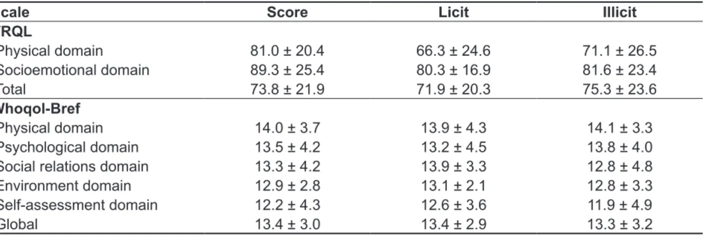 Table 3 – Mean score of the Voice-Related Quality of Life (VRQL) and World Health Organization  Quality of Life Instrument-Bref questionnaires divided by domain (n = 29)