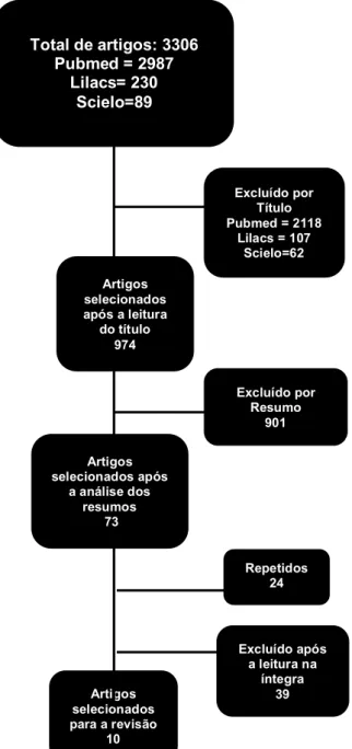 Figure 2 – Flowchart of articles selection