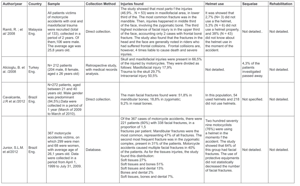 Figure 3 – Studies selected after searches in Scielo, Medline e Lilacs bases.