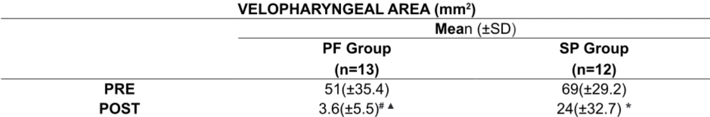 Table 2 - Mean values (±SD) of velopharyngeal area obtained before (PRE) and after (POST) surgery  in the group of patients submitted to pharyngeal lap and to sphincteroplasty 