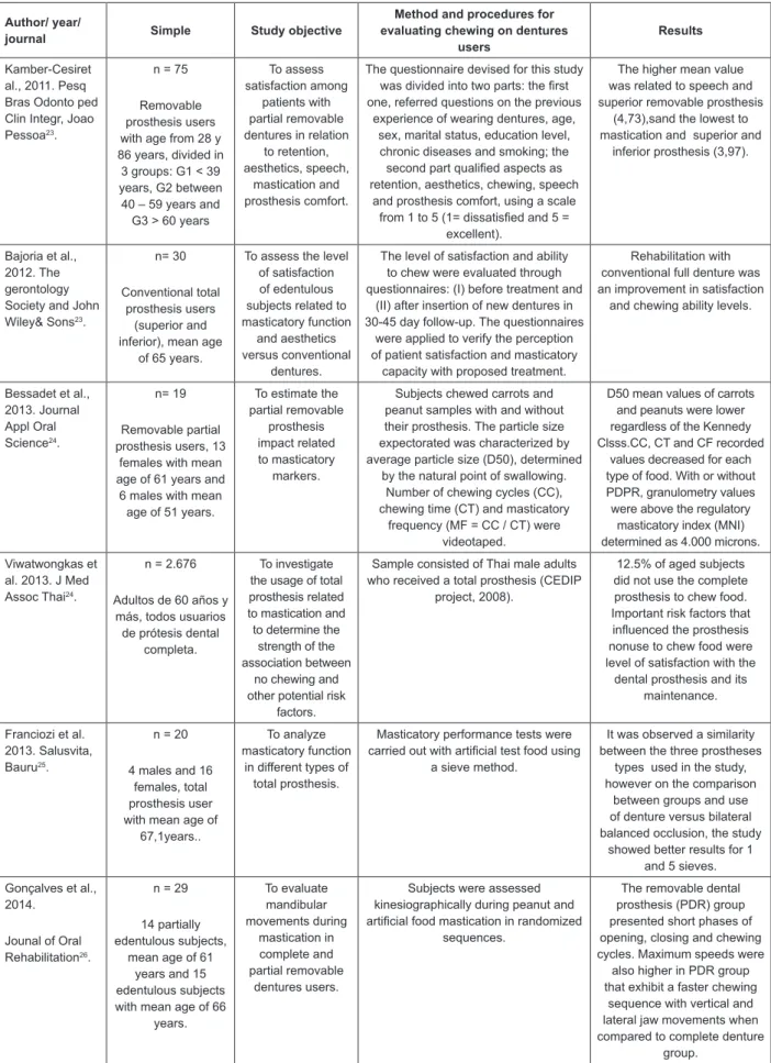 Figure 1 – Reviewed articles according to author, sample, study objective, method and procedures  for evaluating chewing on dentures users and results