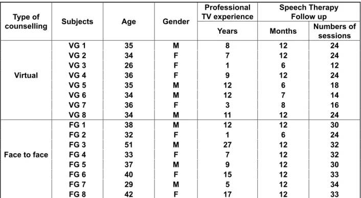 Figure 1 – Groups proile according to cousenlling modality 