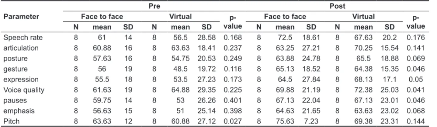 Table 1 – Comparison of the parameters values divided by moment and group according to the three  judges