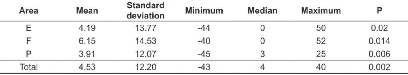 Table 7 – Frequency distribution according to the limitation of quality of life related to swallowing in  the quality of life questionnaire at pre- and post-3 months to iodine administration (n = 32)