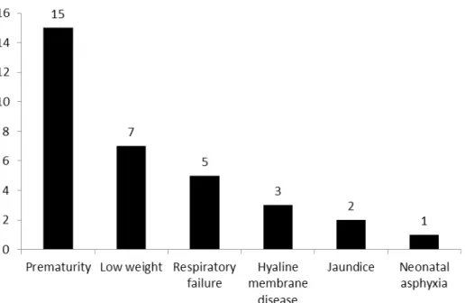 Figure 1 - Distribution of reasons for hospitalization of infants in the neonatal ICU