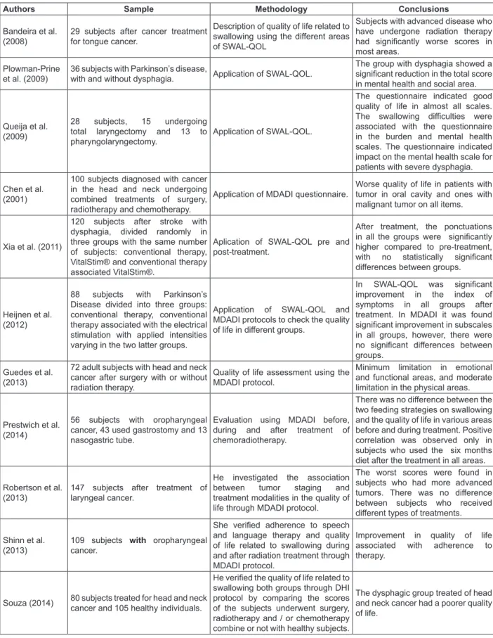 Figure 1 – Use of quality of life protocols in dysphagia