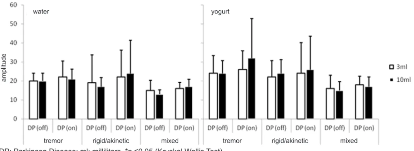 Figure 2 – Average of amplitude of the electromyography surface of swallowing and 3 ml water and  10 ml of yogurt in clinical type of Parkinson’s disease 