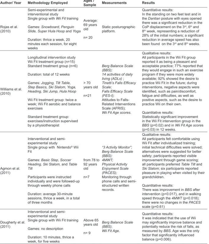 Table 1 – Description of studies that used Nintendo ®  Wii for balance improvement among healthy  elderly.