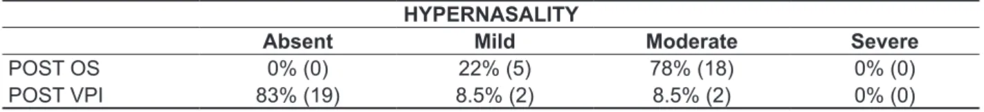 Table 1 – Proportion of patients according to the hypernasality rating after orthognathic surgery with  maxillary advancement and after corrective surgery of velopharyngeal insuficiency 