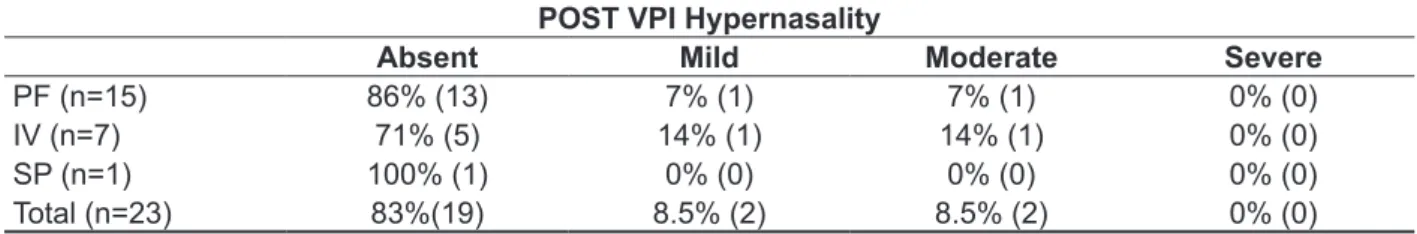 Table 3 – Proportion of patients according to hypernasality rating after surgical correction of  velopharyngeal insuficiency 