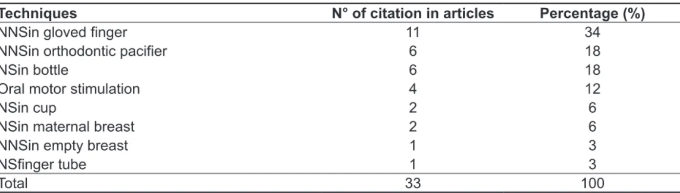 Table 1 – National Journals Citation of techniques performed with preterm newborns in neonatal  therapy cares (2006-2013)