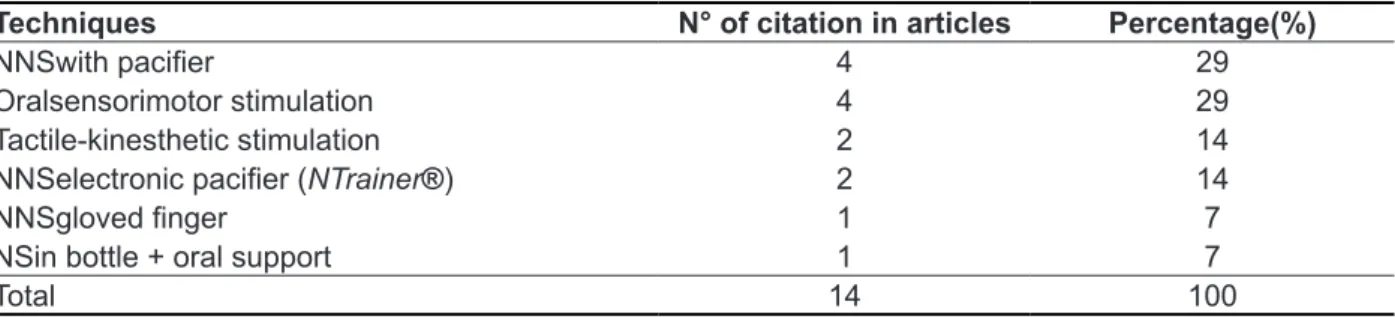 Table 2 – International Journals Citation of techniques performed with preterm newborns in neonatal  therapy cares(2006-2013)