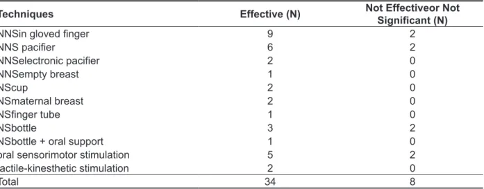 Table 4 – Number of publications evaluating the eficacy of the techniques for maturation of the oral  sensorimotor system, according to the conclusion of the authors studied.