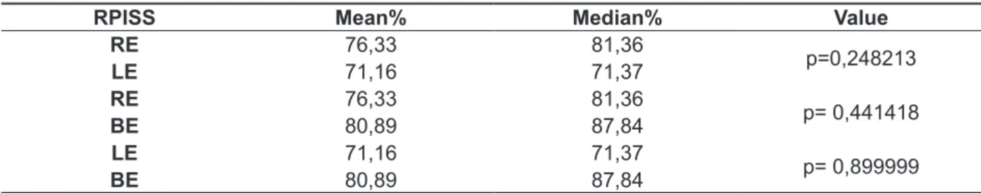 Table 1 - Recognition Percentage Index in silence in monaural and binaural itting (n = 27)