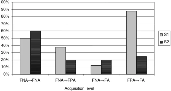 Figure 2 - Evolution percentages in the phonological inventory of each subject according to the  acquisition level.0%10%20%30%40%50%60%70%80%90%100%