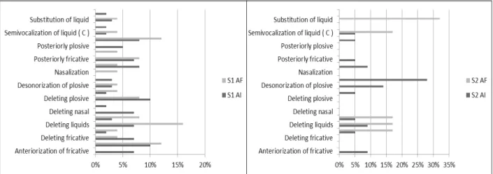 Figure 3 - Phonological processes occurrence performed by S1 and S2 pre and post-therapy.