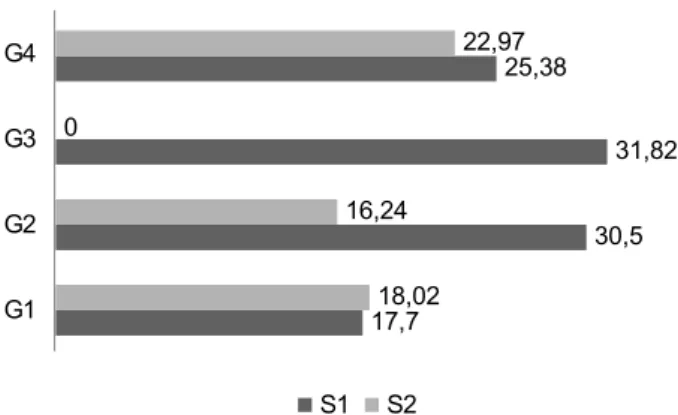 Figure 4 - Evolution percentages by comparing  subjects regarding the generalization types  obtained at post-therapy 