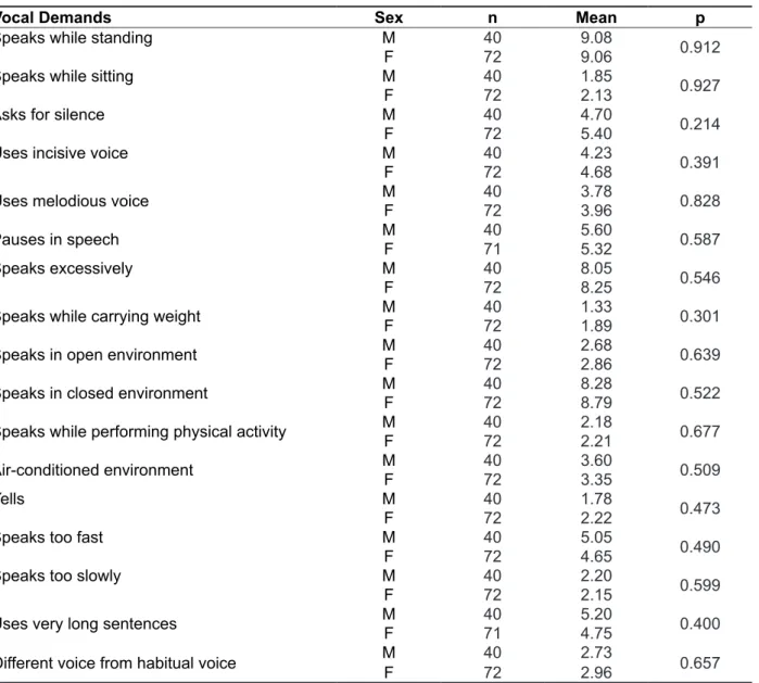 Table 1 – Association between self-reported vocal demands and the variable sex 