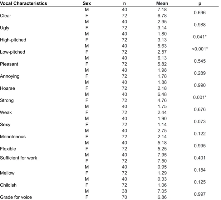 Table  2  shows  the  association  between  self- self-reported vocal characteristics and sex