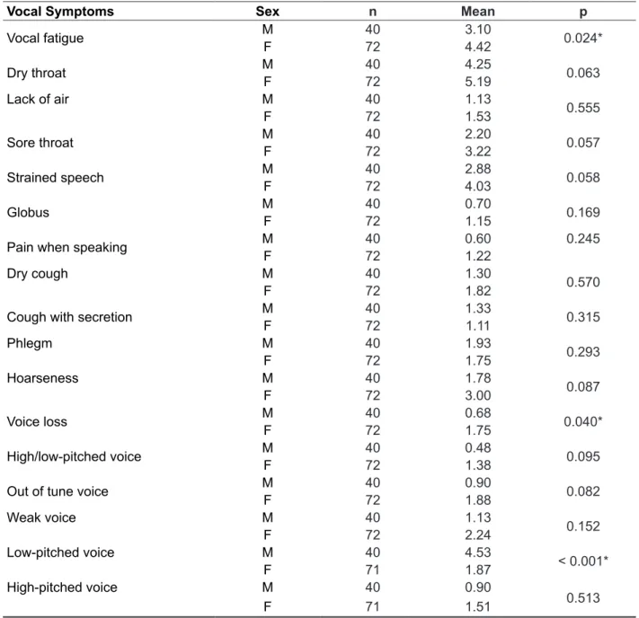 Table 3 – Association between vocal symptoms and the variable sex 