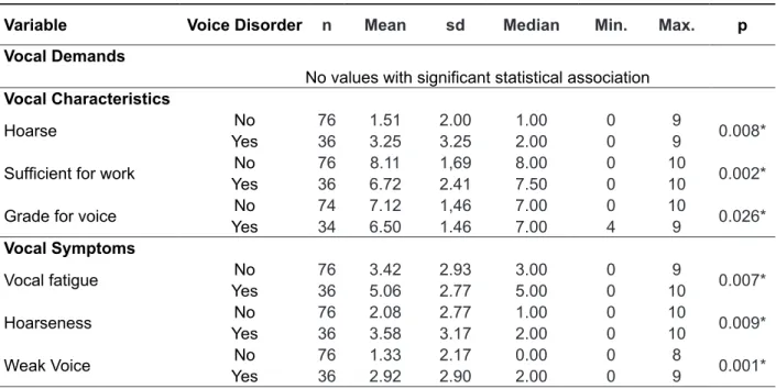 Table 4 – Positive associations between results of the Speech-Laguage Pathology Assessment  and the variables of vocal demands, characteristics and symptoms that were self-reported by the  professors 