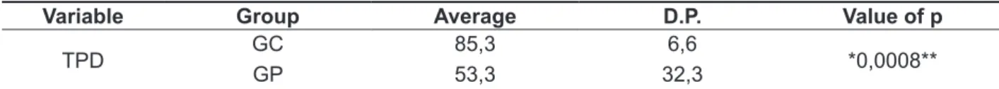 Table 2 - Descriptive Statistics of Mean, standard deviation and p-value calculated from the Standard  Testing Duration