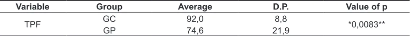 Table 3 - Descriptive Statistics of Mean, standard deviation and p-value calculated from the Pitch  pattern test