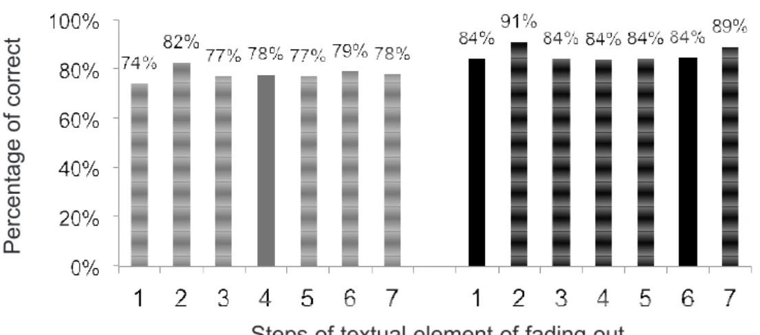 Figure 4 shows the subject’s performance during  the transfer of maximal control by the printed word  in  tasks  of  naming  igures  in  successive  steps  of  fading  out  in  two  sessions