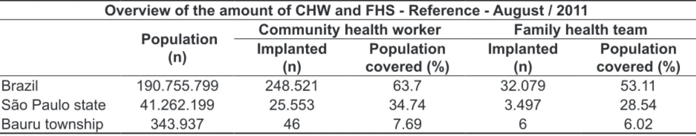 Tabela 1 - Absolute number of community health workers and family health strategy teams and the  relative amount of population coverage of both, at the federal, state and municipal levels.