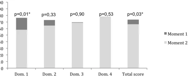 Figure 2 - Comparison of average performance, in percentage, in the two assessment times: right  after training (Moment 1) and 15 months after training (Moment 2).