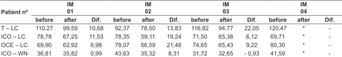 Table 5 – Difference between the measurement values of anthropometric points using a caliper on the  paralyzed side before and after speech therapy 