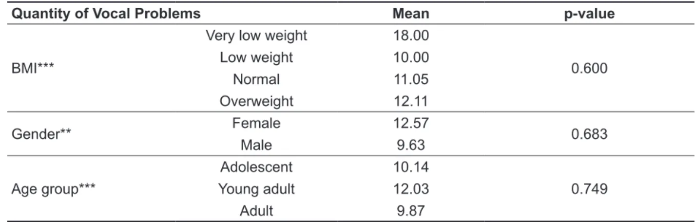 Table 4 – Quantity of vocal problems in relation to Body Mass Index, gender, and age group