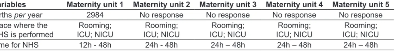 Table 1 - Summary of the responses of interviewees to a questionnaire applied in maternity units Variables Maternity unit 1 Maternity unit 2 Maternity unit 3 Maternity unit 4 Maternity unit 5 Births  per year 2984 No response No response No response No res