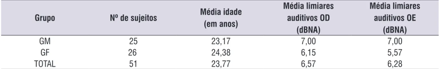 Tabela 1.  Caracterização da amostra, segundo o número de sujeitos, média de idade e dos limiares auditivos tonais do GM e GF