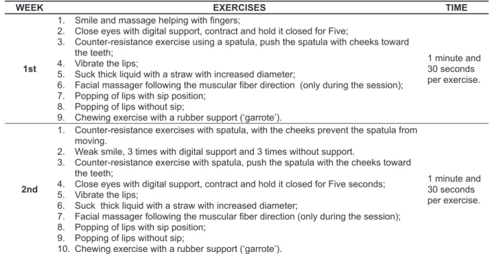 Table 2 - Expressing exercises and time of performance per session