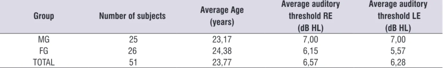 Table 1.  Characterization of the sample according to the number of subjects, average age and auditory thresholds of MG and FG