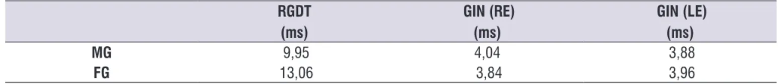 Table 5.  Presentation of the means of gap detection thresholds, between the RGDT and GIN tests, for male and female gender, according  to the ear criterion