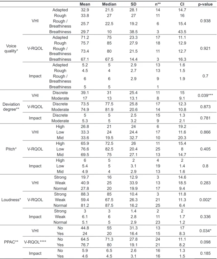 Table 2 – Association among vocal self-assessment and categorical variables regarding voice  perceptual evaluation.