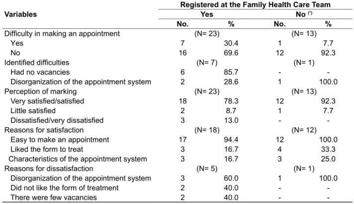 Table 3 – Accompanyings´  perception about making an appointment for the irst consultation for  speech therapy for children younger than 10 years old at the polyclinic in Recife, February to October  2011