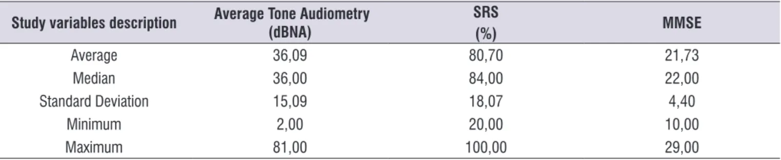 Table 2 shows the relationship between the results  of the MMSE, pure tone audiometry and SRS using  categorical variables (normal and altered).