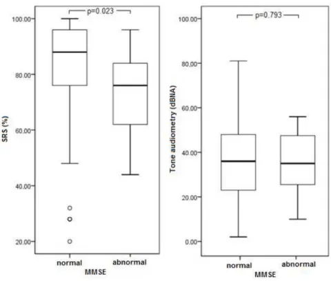 Table 2.  Relationship between Mini-Mental State Examination, Threshold Tone Audiometry and Speech Recognition Score