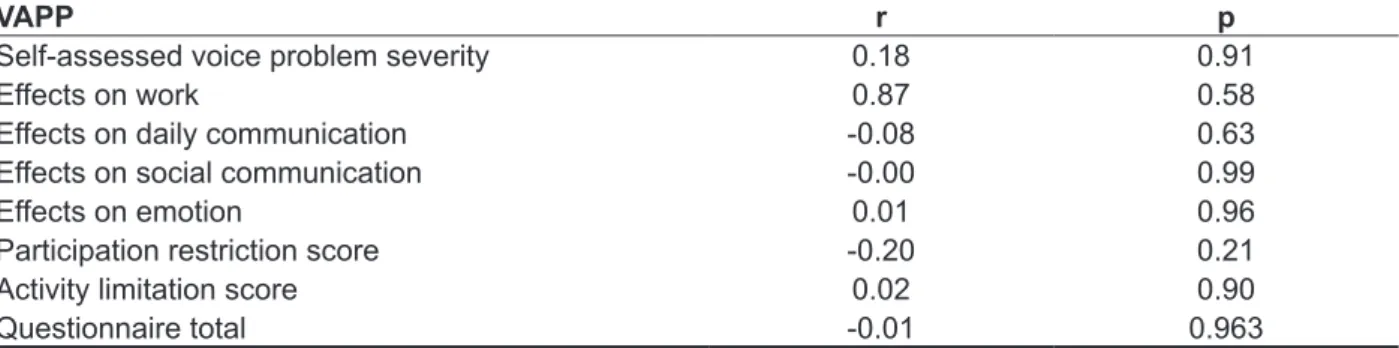Table 5 – Correlation between teaching experience and Vocal Activity and Participation Proile (VAPP)  of the 42 subjects