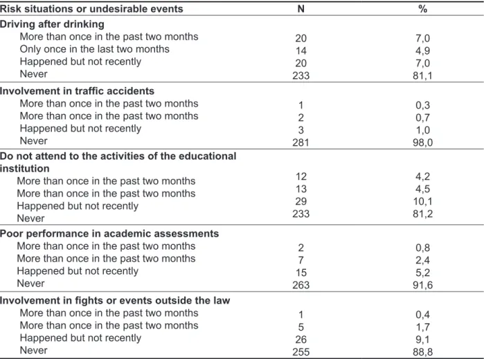 Table 2 - Risk situations or undesirable events after the consumption of alcohol among students of  courses of health of a private institution of higher education in the north of the state of Minas Gerais  – Brazil, 2011 (N=287).