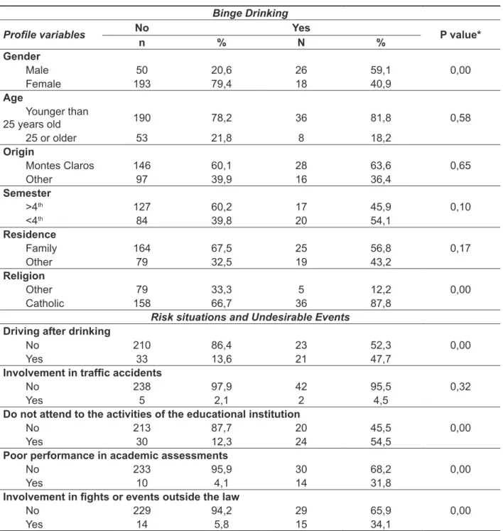 Table 3 - Association between studied variables and practice of binge drinking among students of  health courses of a private institution for higher education in the north of the state of Minas Gerais  – Brazil, 2011 (N=287).